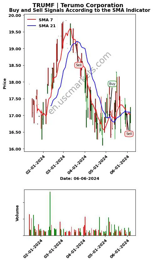 TRUMF review Terumo Corporation SMA chart analysis TRUMF price