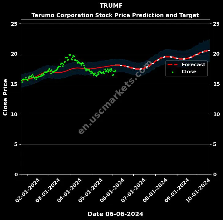 TRUMF stock forecast Terumo Corporation price target