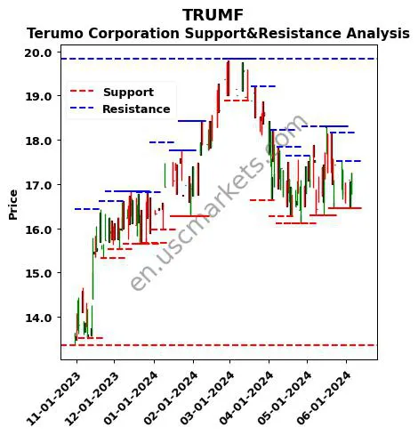 TRUMF stock support and resistance price chart