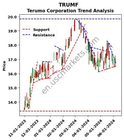 TRUMF review Terumo Corporation technical analysis trend chart TRUMF price