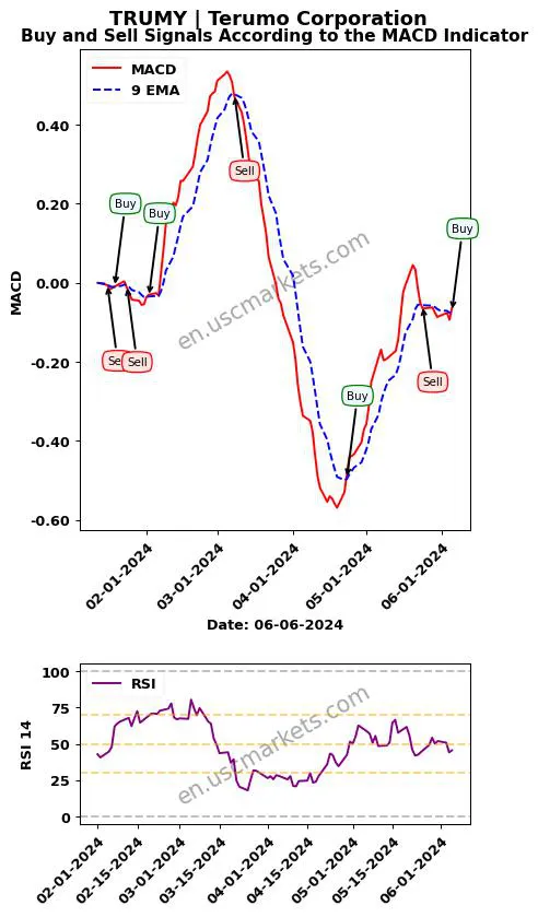 TRUMY buy or sell review Terumo Corporation MACD chart analysis TRUMY price