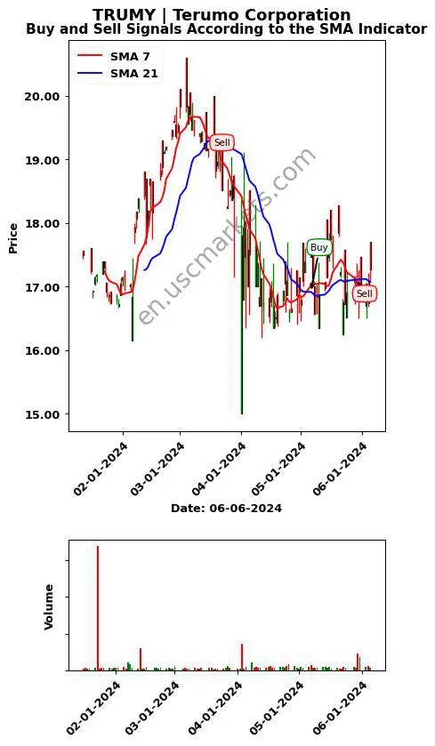 TRUMY review Terumo Corporation SMA chart analysis TRUMY price