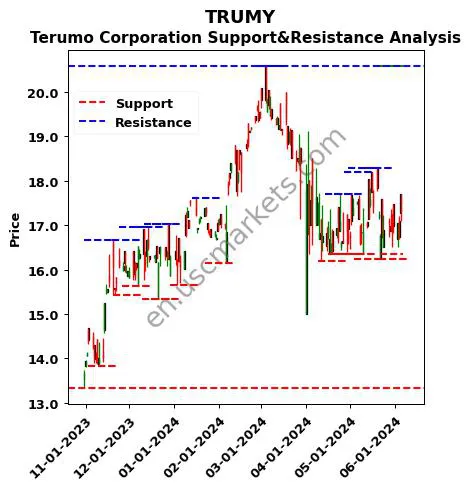 TRUMY stock support and resistance price chart