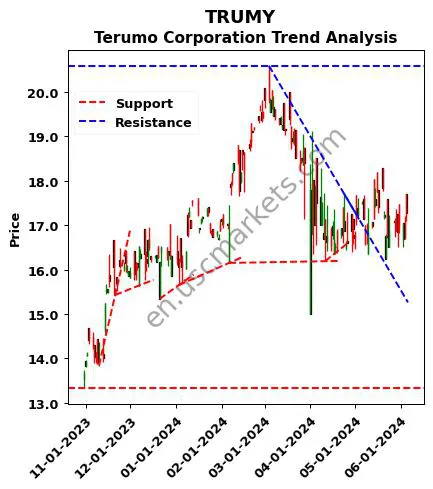 TRUMY review Terumo Corporation technical analysis trend chart TRUMY price