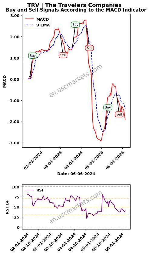 TRV buy or sell review The Travelers Companies MACD chart analysis TRV price