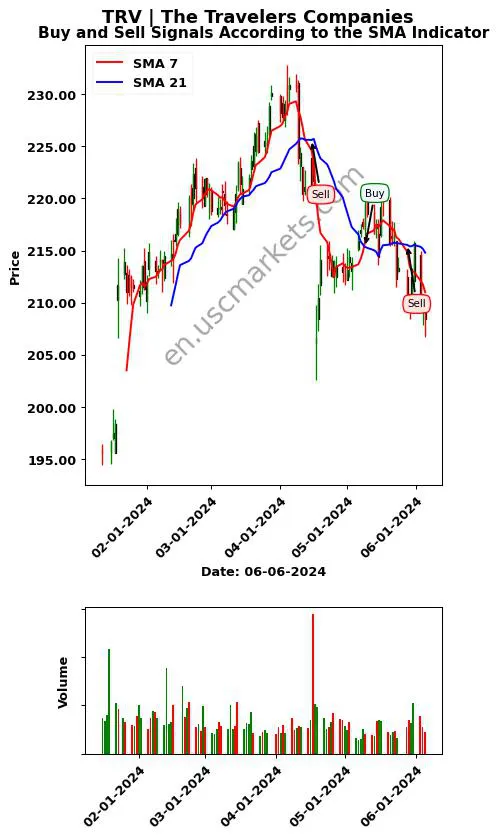 TRV review The Travelers Companies SMA chart analysis TRV price