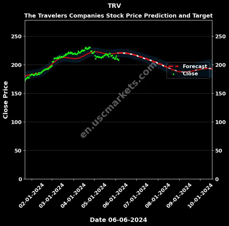 TRV stock forecast The Travelers Companies price target