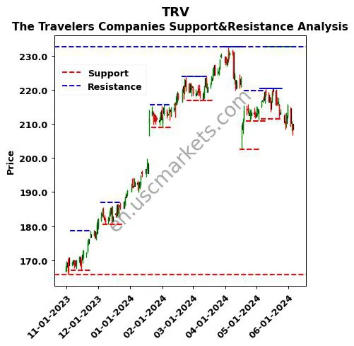 TRV stock support and resistance price chart