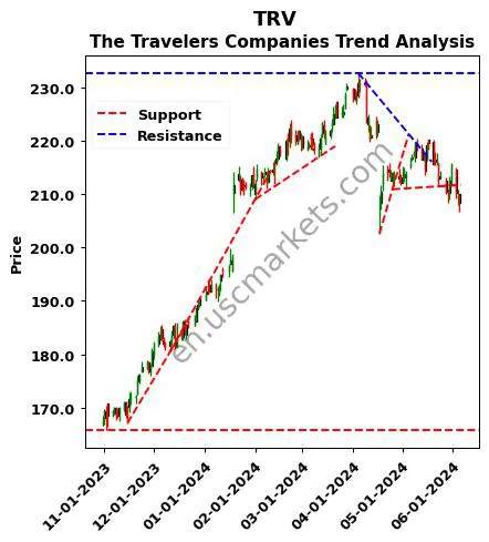 TRV review The Travelers Companies technical analysis trend chart TRV price