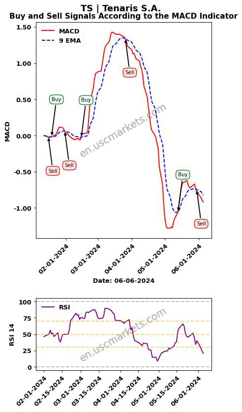 TS buy or sell review Tenaris S.A. MACD chart analysis TS price