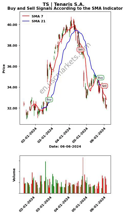 TS review Tenaris S.A. SMA chart analysis TS price