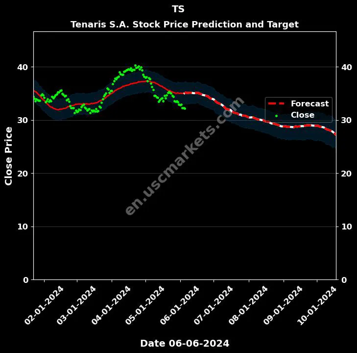 TS stock forecast Tenaris S.A. price target