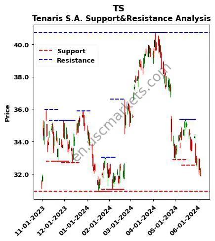 TS stock support and resistance price chart