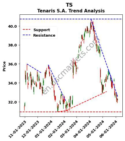 TS review Tenaris S.A. technical analysis trend chart TS price