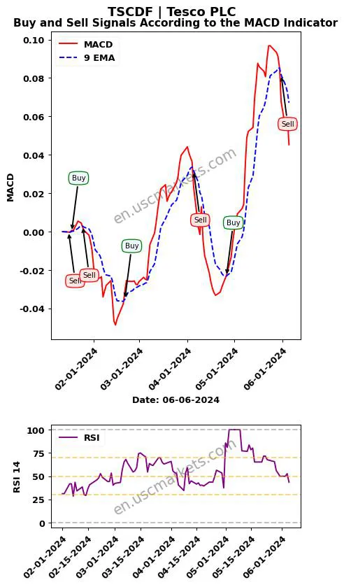 TSCDF buy or sell review Tesco PLC MACD chart analysis TSCDF price