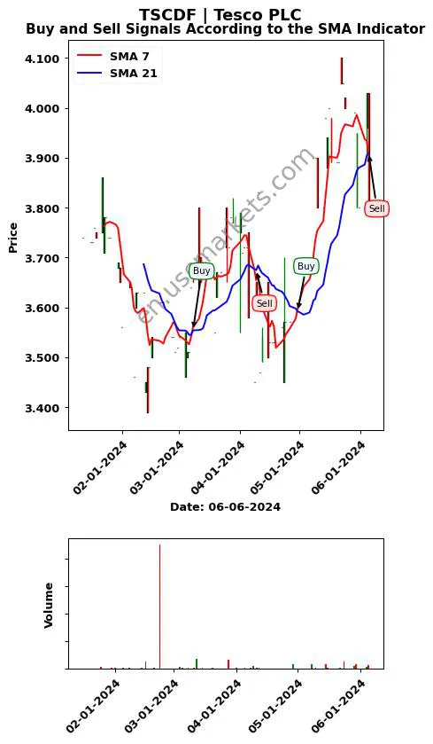 TSCDF review Tesco PLC SMA chart analysis TSCDF price