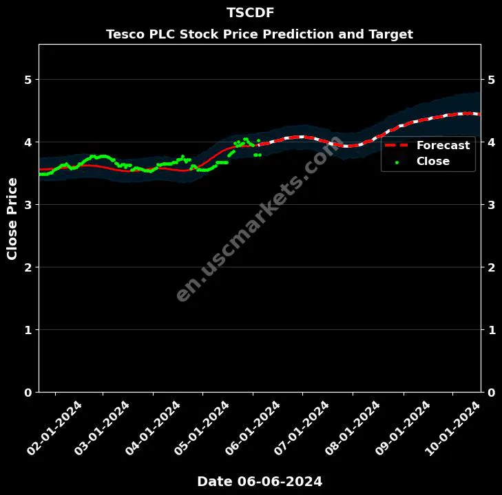 TSCDF stock forecast Tesco PLC price target