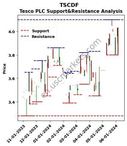 TSCDF stock support and resistance price chart