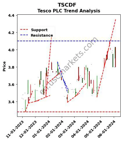 TSCDF review Tesco PLC technical analysis trend chart TSCDF price