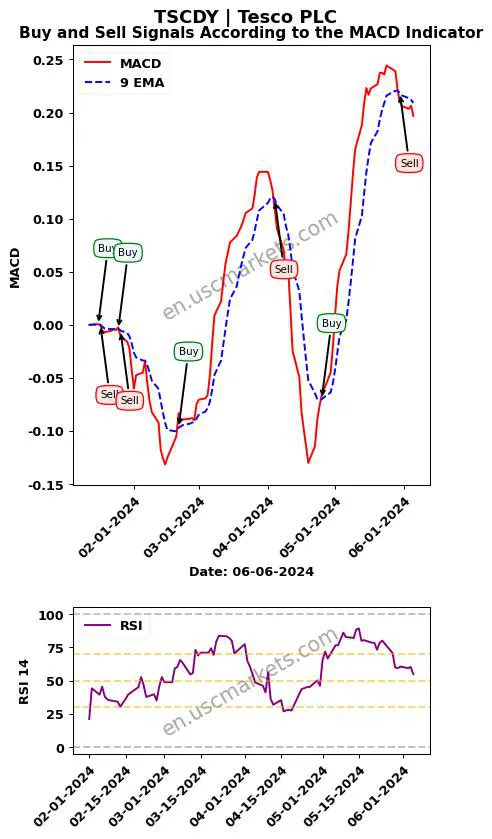 TSCDY buy or sell review Tesco PLC MACD chart analysis TSCDY price