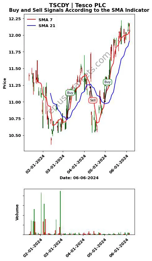 TSCDY review Tesco PLC SMA chart analysis TSCDY price