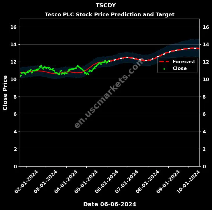 TSCDY stock forecast Tesco PLC price target