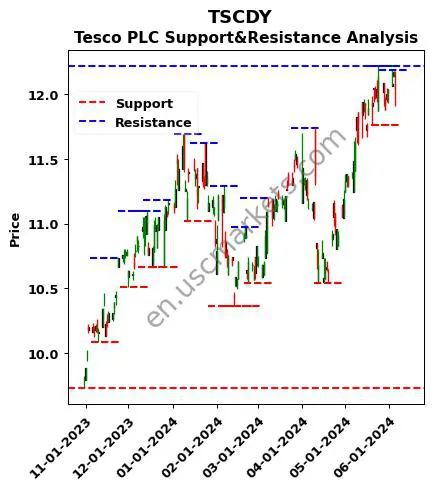 TSCDY stock support and resistance price chart