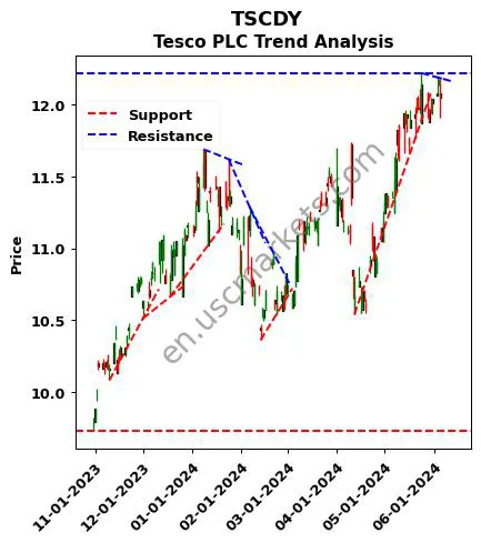 TSCDY review Tesco PLC technical analysis trend chart TSCDY price