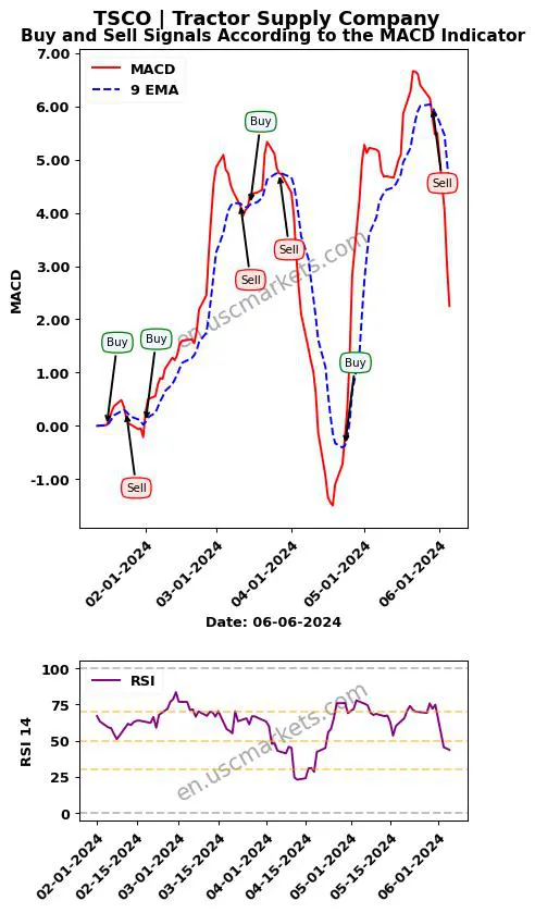 TSCO buy or sell review Tractor Supply Company MACD chart analysis TSCO price