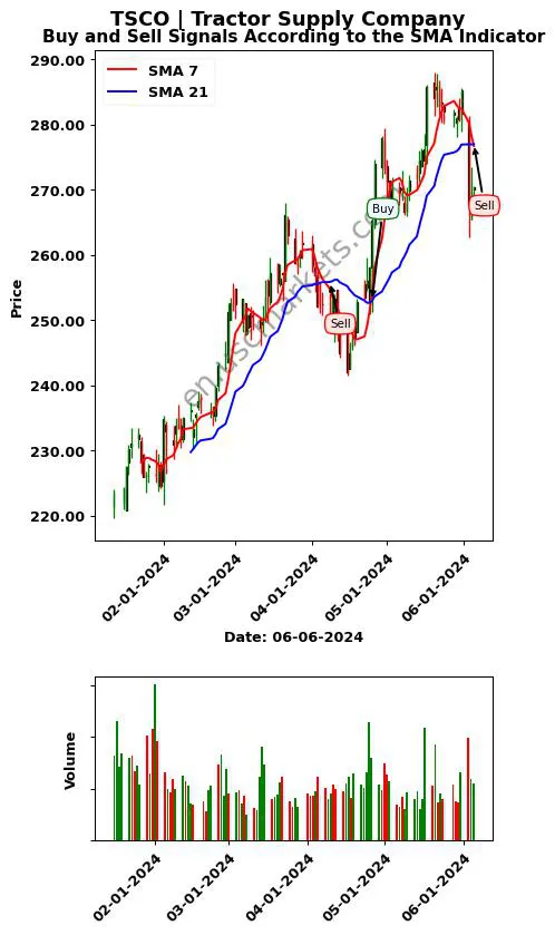 TSCO review Tractor Supply Company SMA chart analysis TSCO price