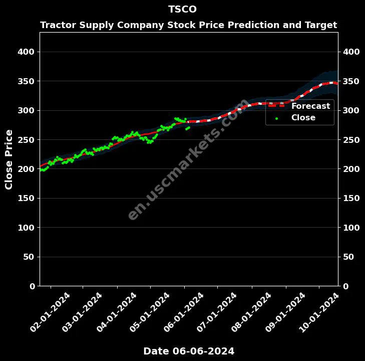 TSCO stock forecast Tractor Supply Company price target