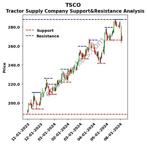 TSCO stock support and resistance price chart