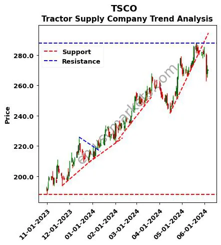 TSCO review Tractor Supply Company technical analysis trend chart TSCO price