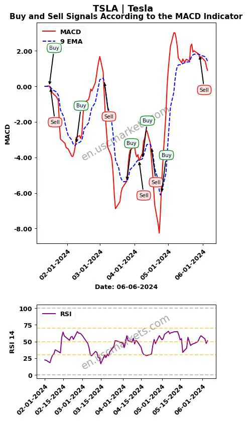 TSLA buy or sell review Tesla MACD chart analysis TSLA price
