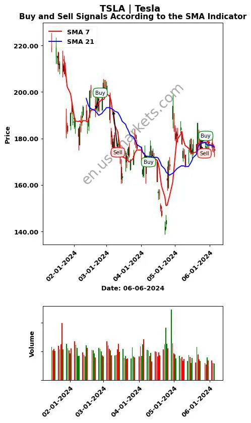 TSLA review Tesla SMA chart analysis TSLA price