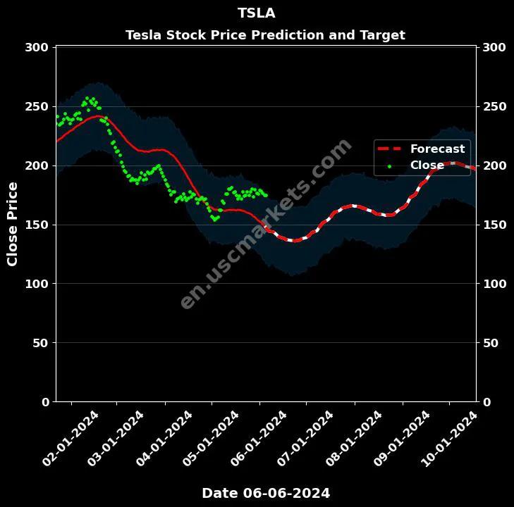 TSLA stock forecast Tesla price target