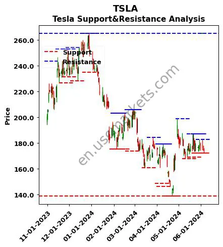 TSLA stock support and resistance price chart