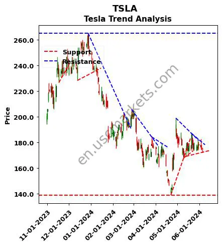 TSLA review Tesla technical analysis trend chart TSLA price