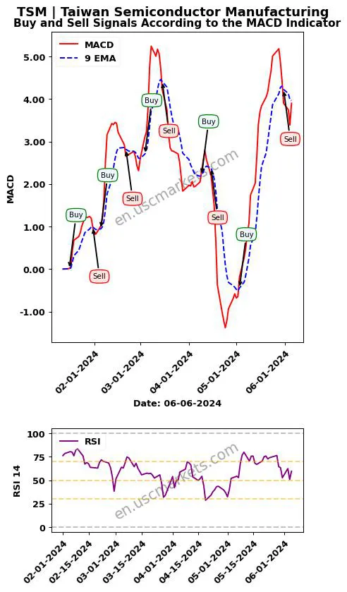 TSM buy or sell review Taiwan Semiconductor Manufacturing MACD chart analysis TSM price