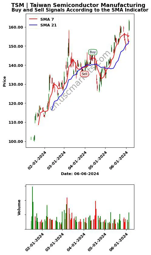 TSM review Taiwan Semiconductor Manufacturing SMA chart analysis TSM price