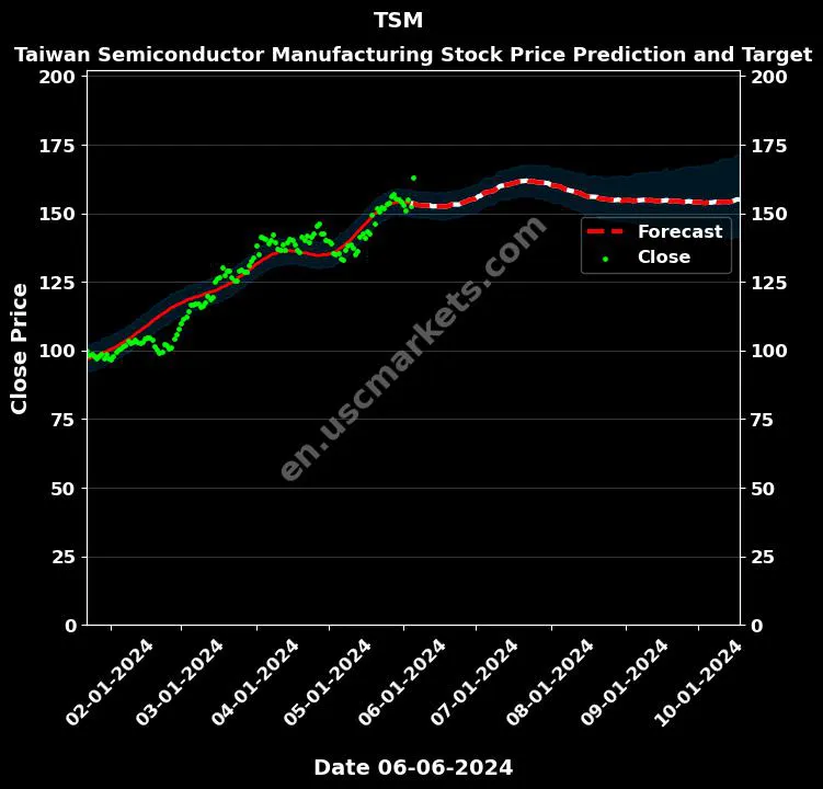 TSM stock forecast Taiwan Semiconductor Manufacturing price target