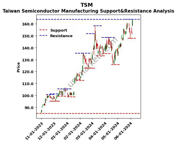 TSM stock support and resistance price chart