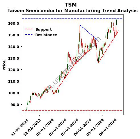 TSM review Taiwan Semiconductor Manufacturing technical analysis trend chart TSM price