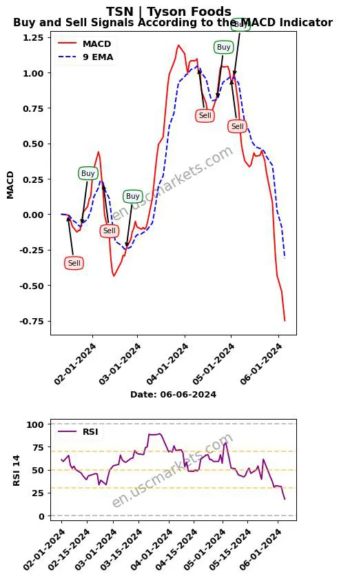 TSN buy or sell review Tyson Foods MACD chart analysis TSN price