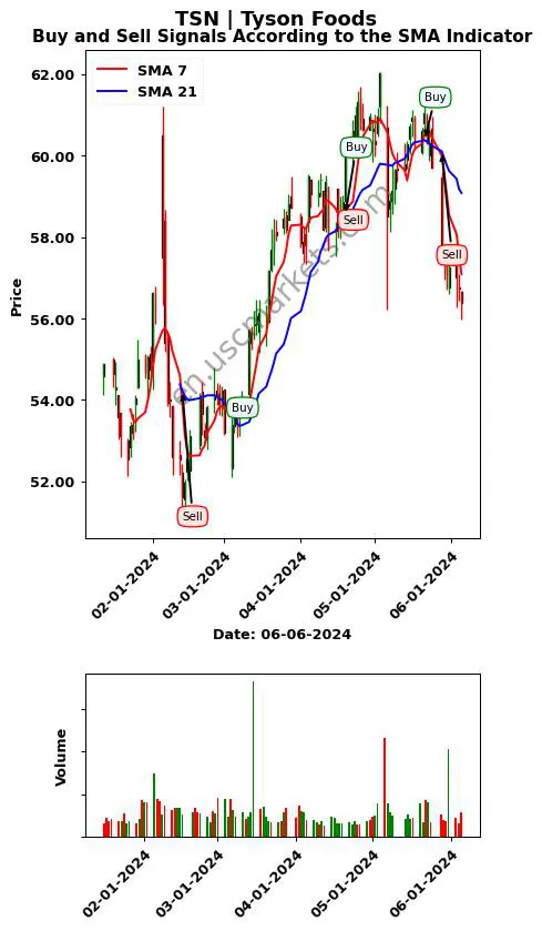 TSN review Tyson Foods SMA chart analysis TSN price