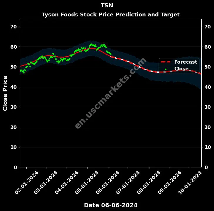 TSN stock forecast Tyson Foods price target