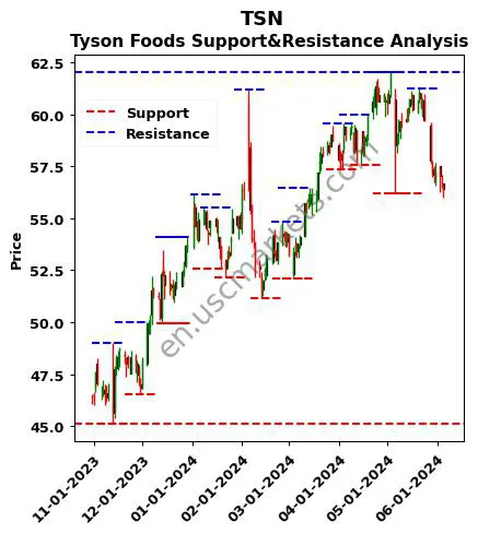 TSN stock support and resistance price chart