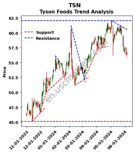 TSN review Tyson Foods technical analysis trend chart TSN price