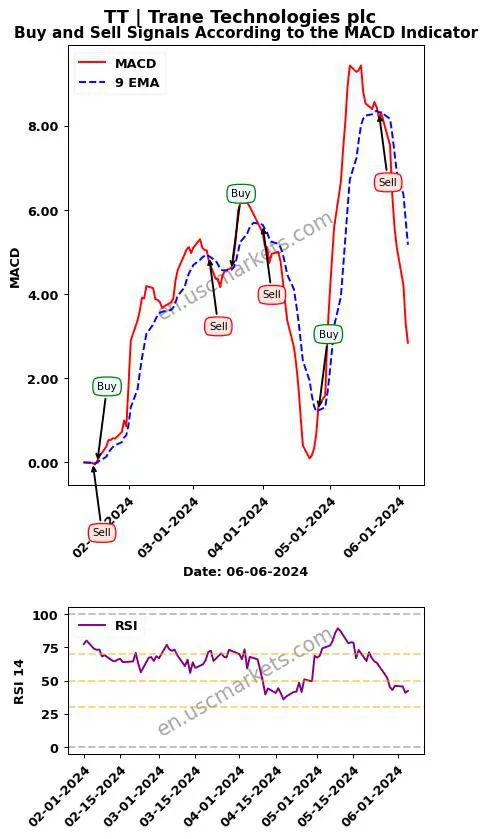 TT buy or sell review Trane Technologies plc MACD chart analysis TT price