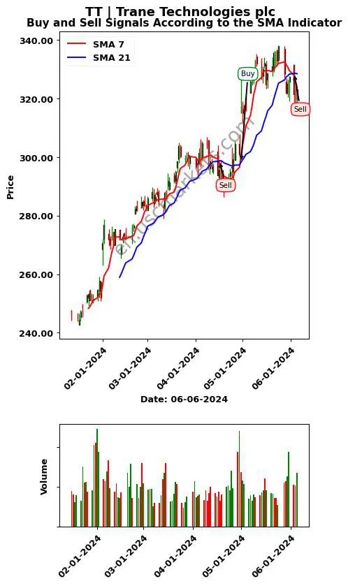 TT review Trane Technologies plc SMA chart analysis TT price